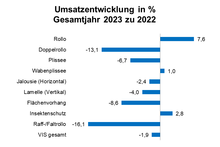 Umsatzeinbußen bei Heimtextilien, Sonnenschutz und Matratzen 