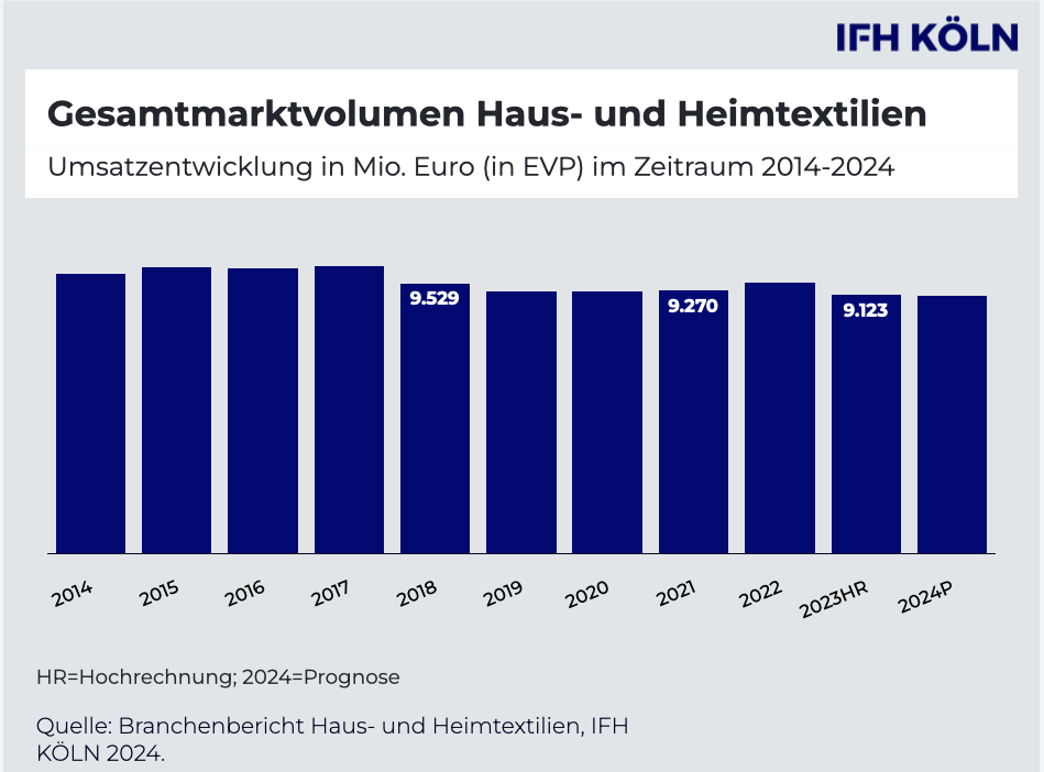 Haus- und Heimtextilien beenden ihren Aufwärtstrend
