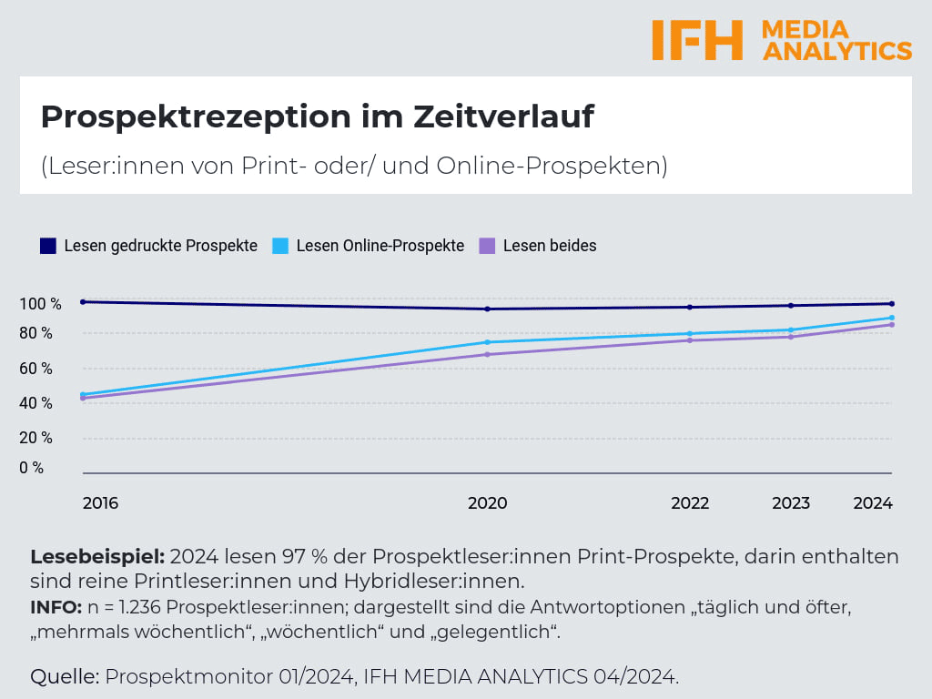Prospektwerbung am besten hybrid 