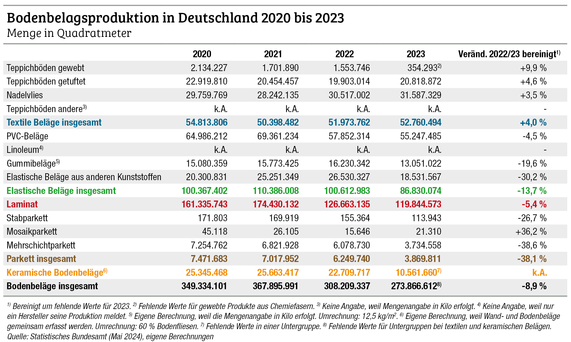 2023 nochmals weniger Bodenbeläge produziert