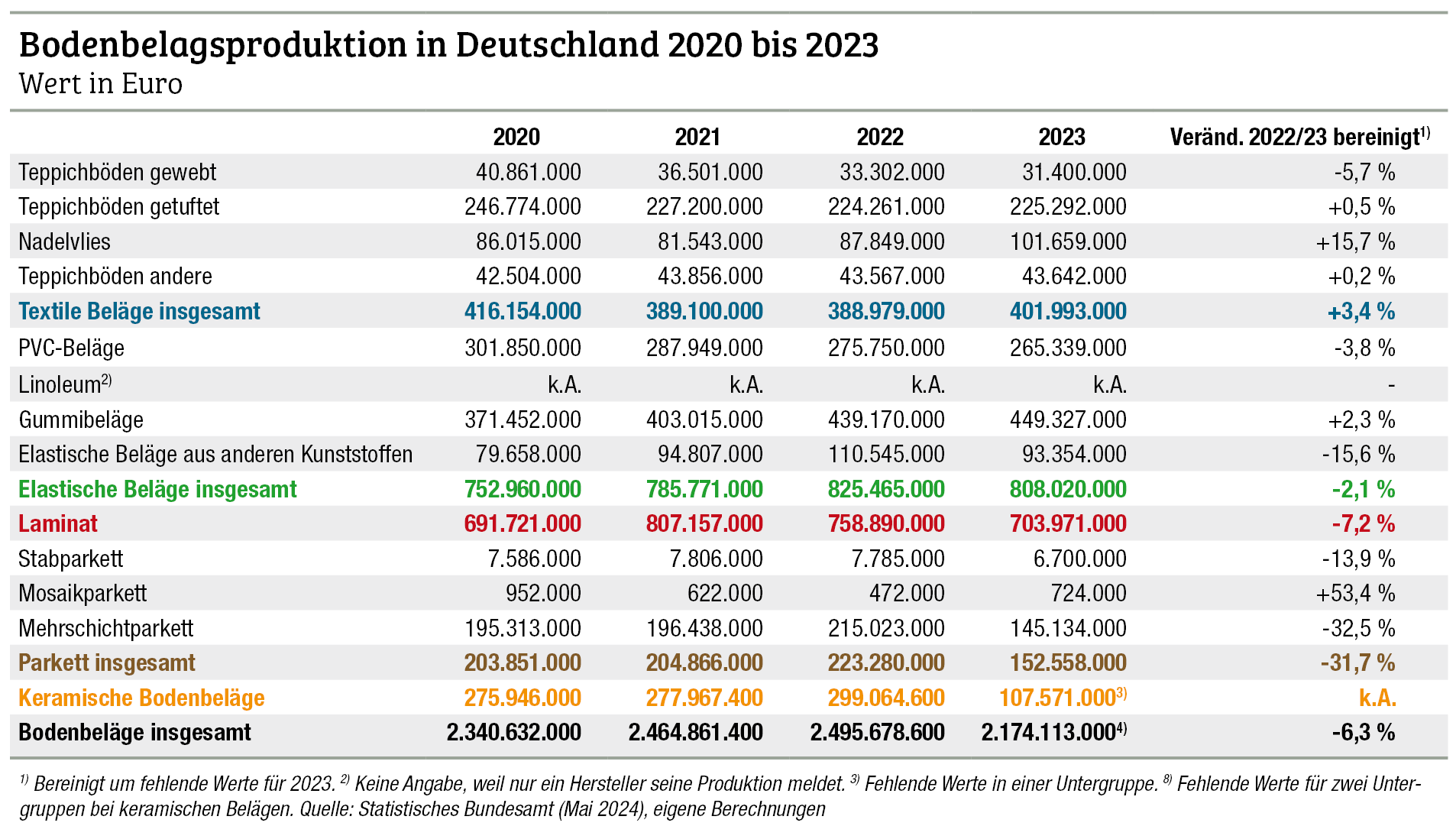 2023 nochmals weniger Bodenbeläge produziert