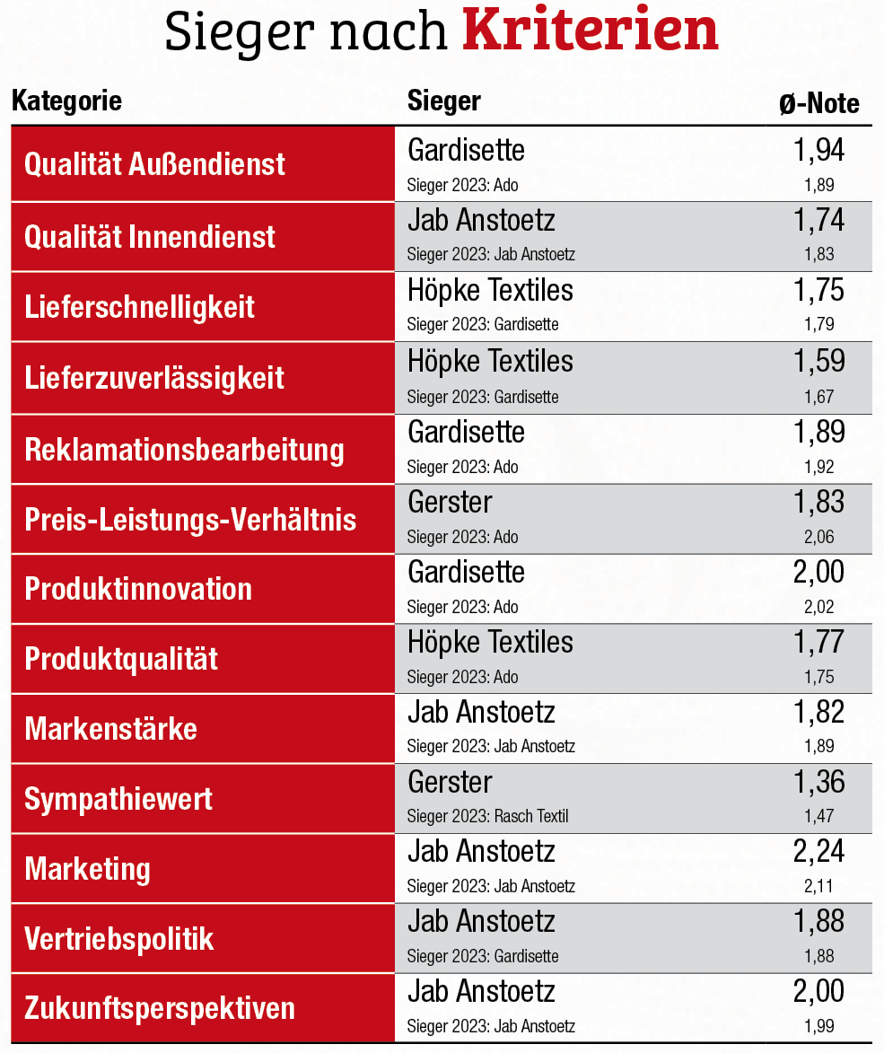Service als Schlüssel zu starken Lieferanten-Kunden-Beziehungen