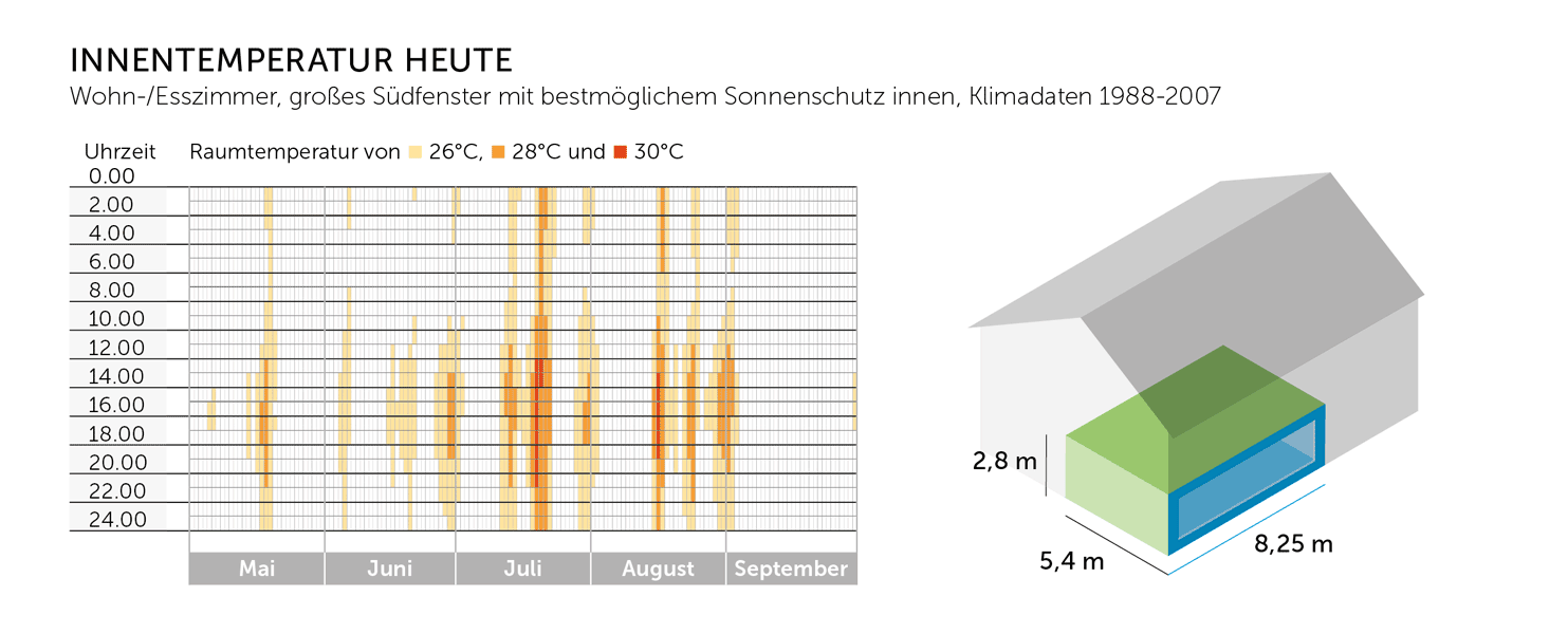 Gebäude brauchen Sonnen- und Hitzeschutz 