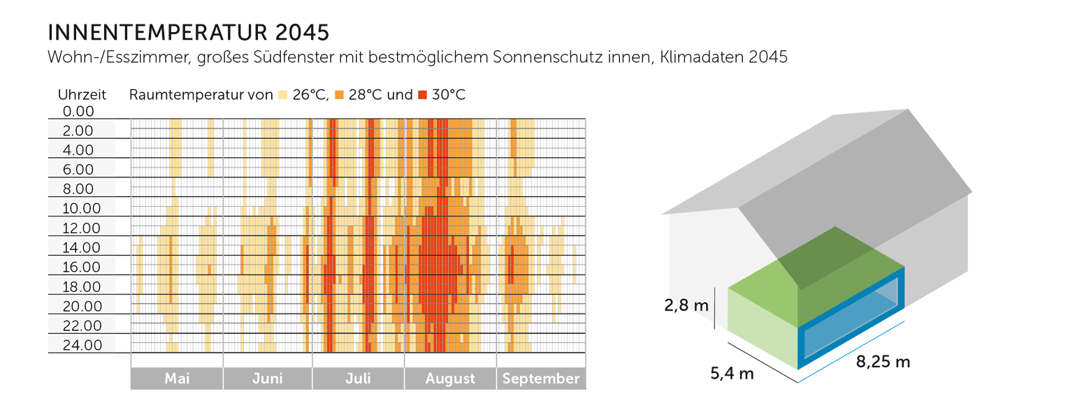 Gebäude brauchen Sonnen- und Hitzeschutz 