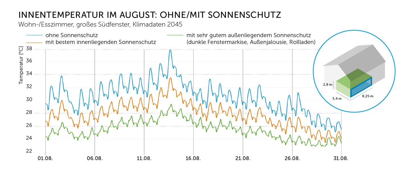 Gebäude brauchen Sonnen- und Hitzeschutz 