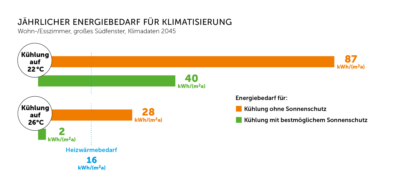 Gebäude brauchen Sonnen- und Hitzeschutz 