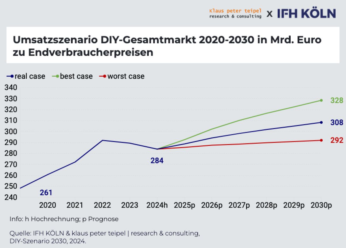 Geringe Wachstumsraten für DIY prognostiziert