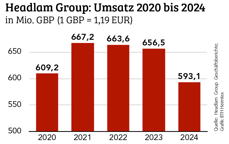 Großhändler Headlam schreibt rote Zahlen