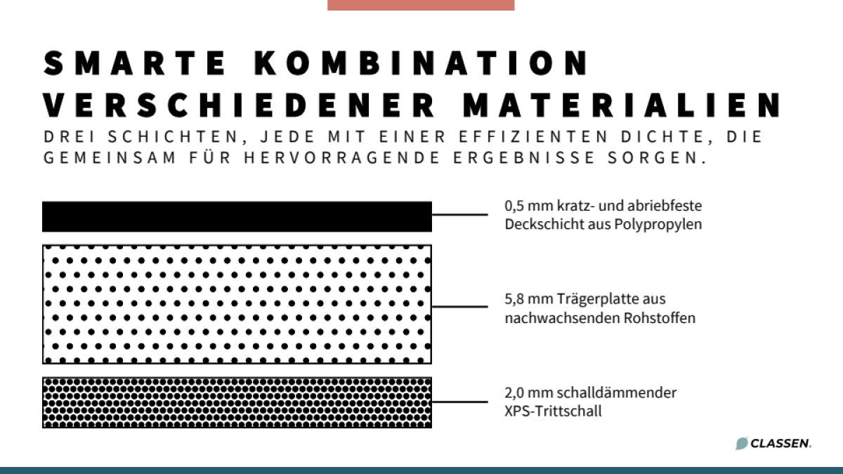 Fakten zum Hybridboden<br><br>Der Hybridboden wird schwimmend verlegt und besteht aus drei Lagen: 0,5 mm Deckschicht aus Polypropylen, 5,8 mm Trägerplatte aus Holz, 2,0 mm schalldämmender XPS-Trittschall-Schicht. Er hat eine Stärke von 7,8 mm und das Format 128,5 cm x 19,2 cm. Mit der Nutzungsklasse 33 und Abriebsklasse AC 6 ist er für die gewerbliche Nutzung zugelassen. Das Portfolio umfasst zwölf Dekore. Der Boden wird in Kaisersesch gefertigt, mit einer Classen-Trägerplatte aus Baruth.<br> "Hybridboden ist für Classen eine ganz neue Kategorie"