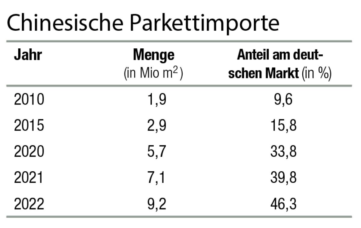 "Die europäischen Parketthersteller werden wieder gewinnen"