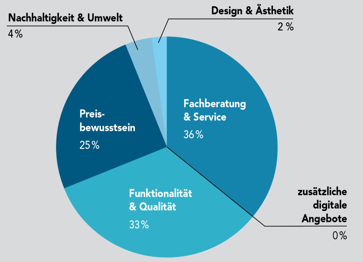 Bewertung: Fachhandel kürt Cawö erneut als Favoriten