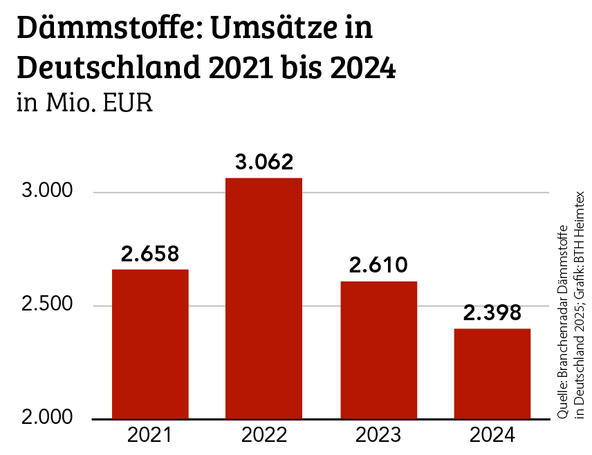 Dämmstoffe: Studie prognostiziert Wachstum für 2026