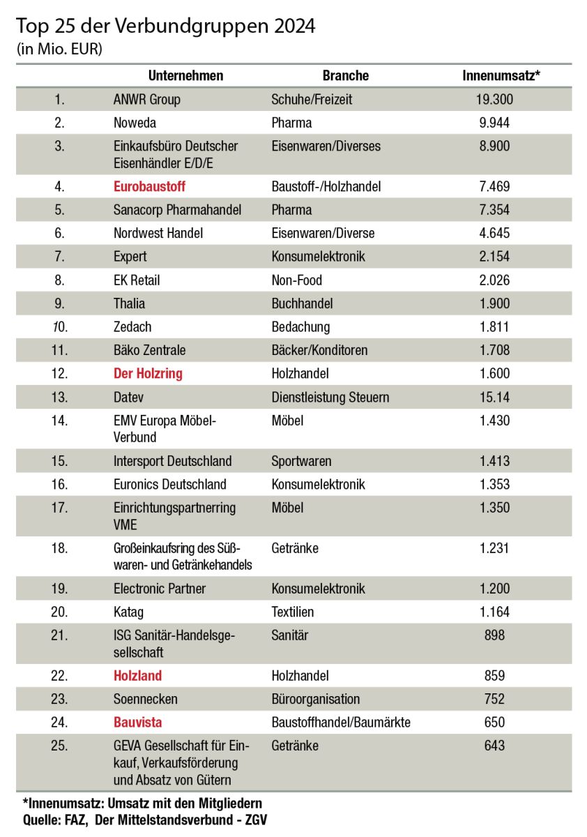 FAZ: Top 25 der größten deutschen Verbundgruppen 2024