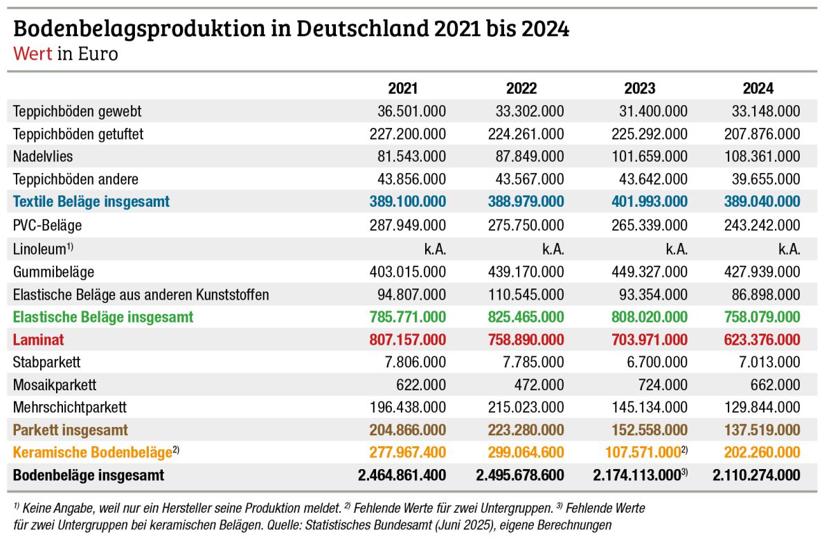 2024 ein weiteres Krisenjahr für die deutsche Bodenbelagsindustrie