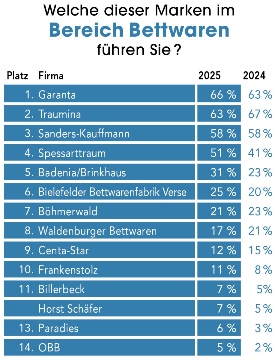 Verbreitung: Garanta übernimmt die Führung im Fachhandel