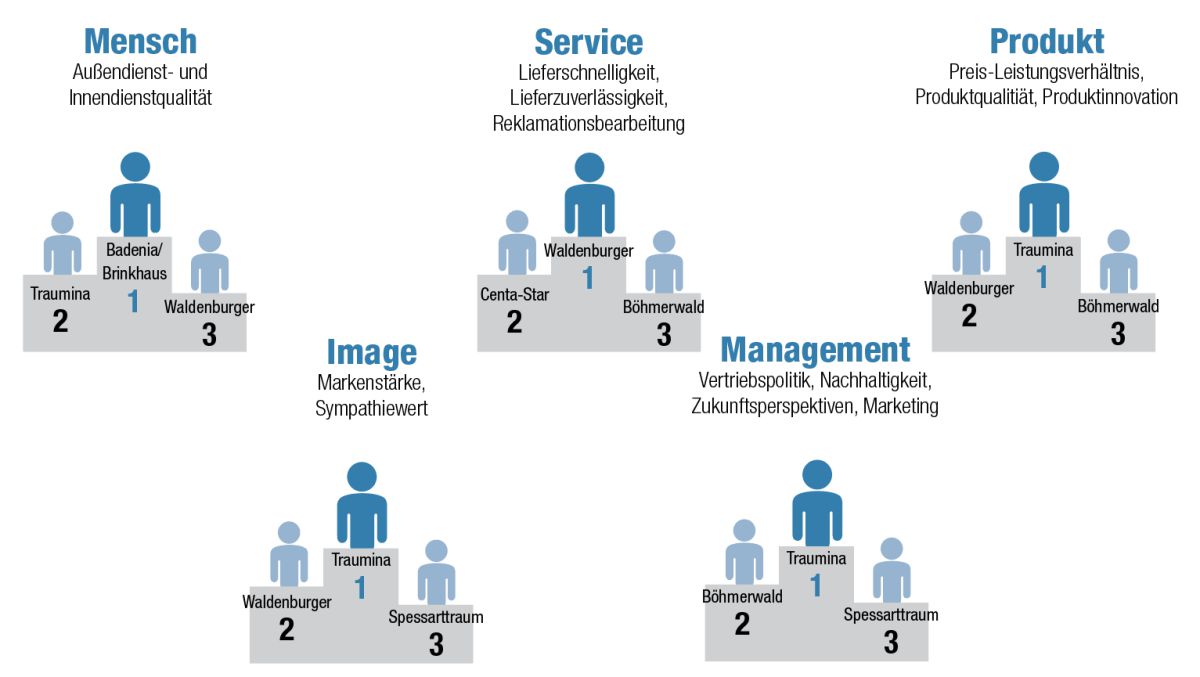 Bewertung: Traumina führt ein enger gewordenes Feld an