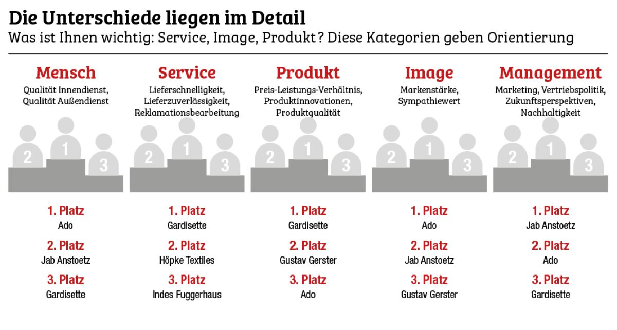 Vertrauen in Marken zählt, Innovation und Vertrieb werden kritischer gesehen