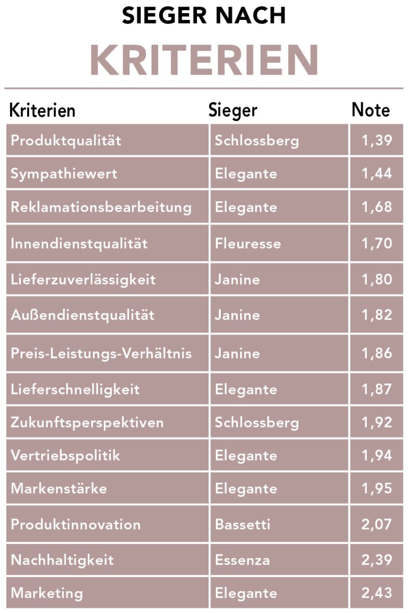 Bewertung: Elegante wieder an der Spitze der Top 8