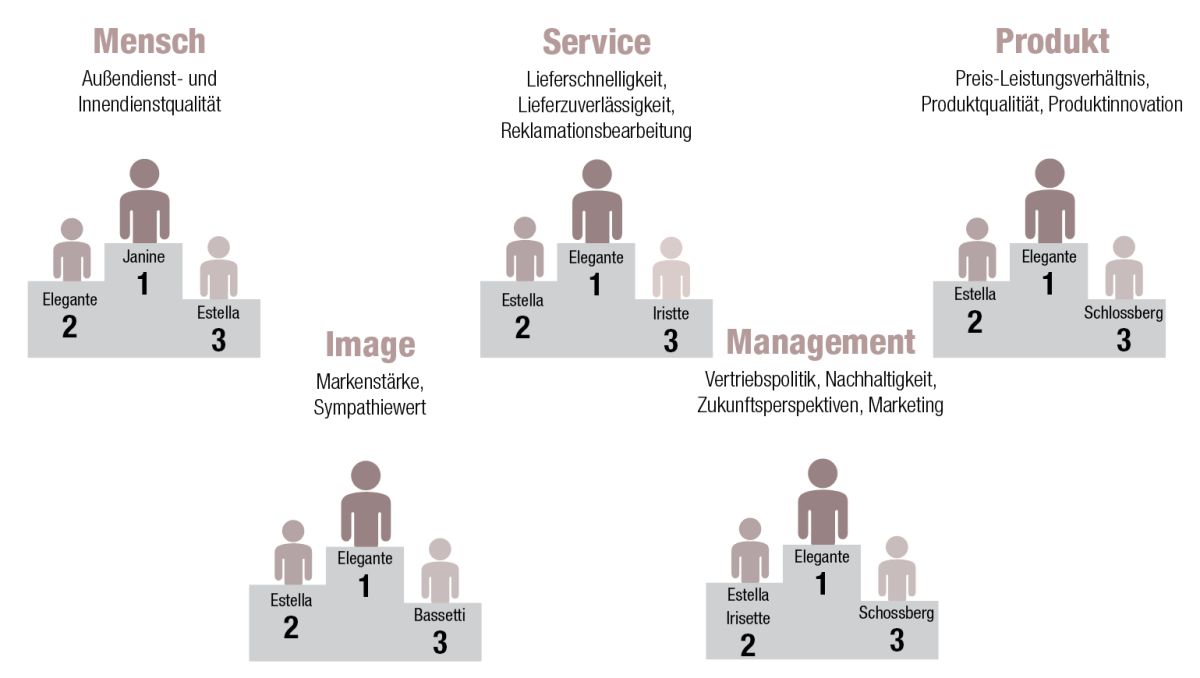 Bewertung: Elegante wieder an der Spitze der Top 8