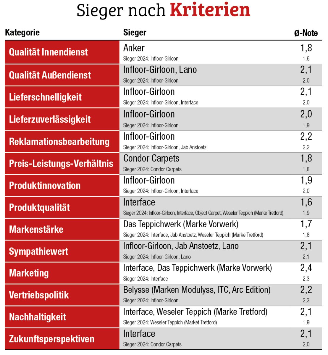 Teppichboden Großhandelsumfrage 2025