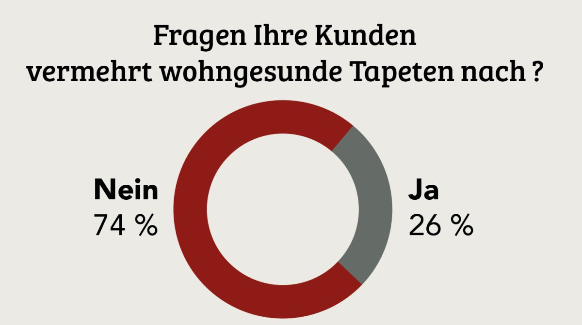 Tapeten Fachhandelsumfrage 2025