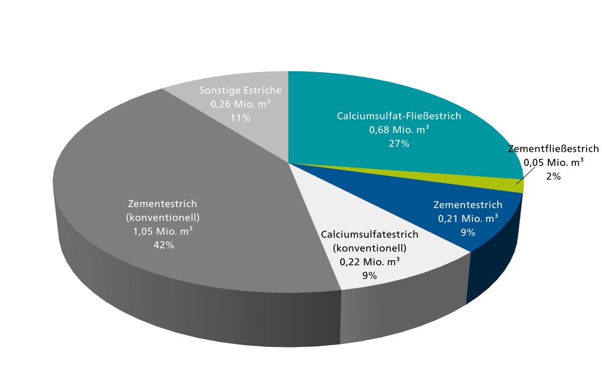 Rückgang abgeschwächt, aber weiter zweistellig