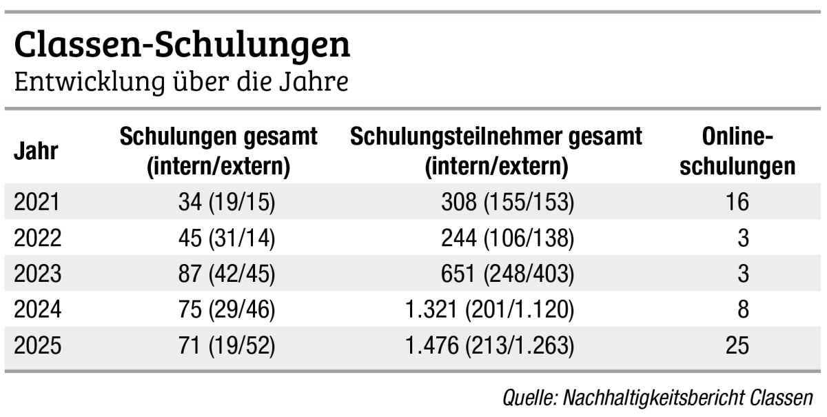 Wachsender Wissenstransfer für Handwerk und Großhandel
