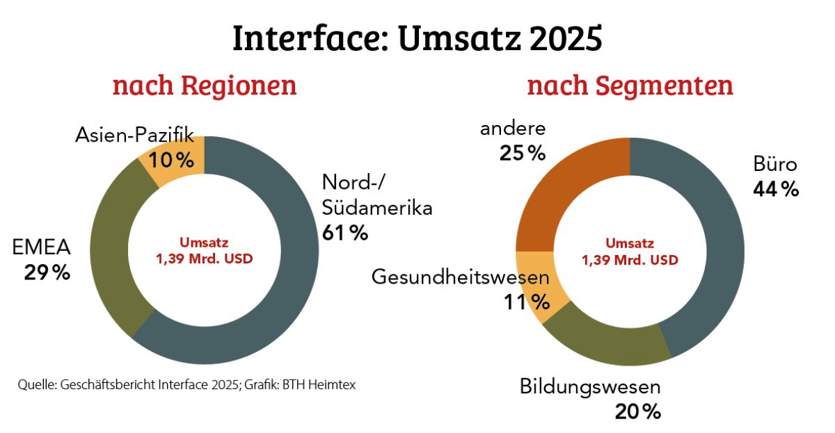 Rekordumsatz bei Interface