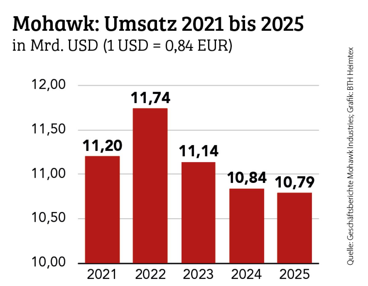 US-Markt drückt die Umsatzbilanz der Unilin-Mutter