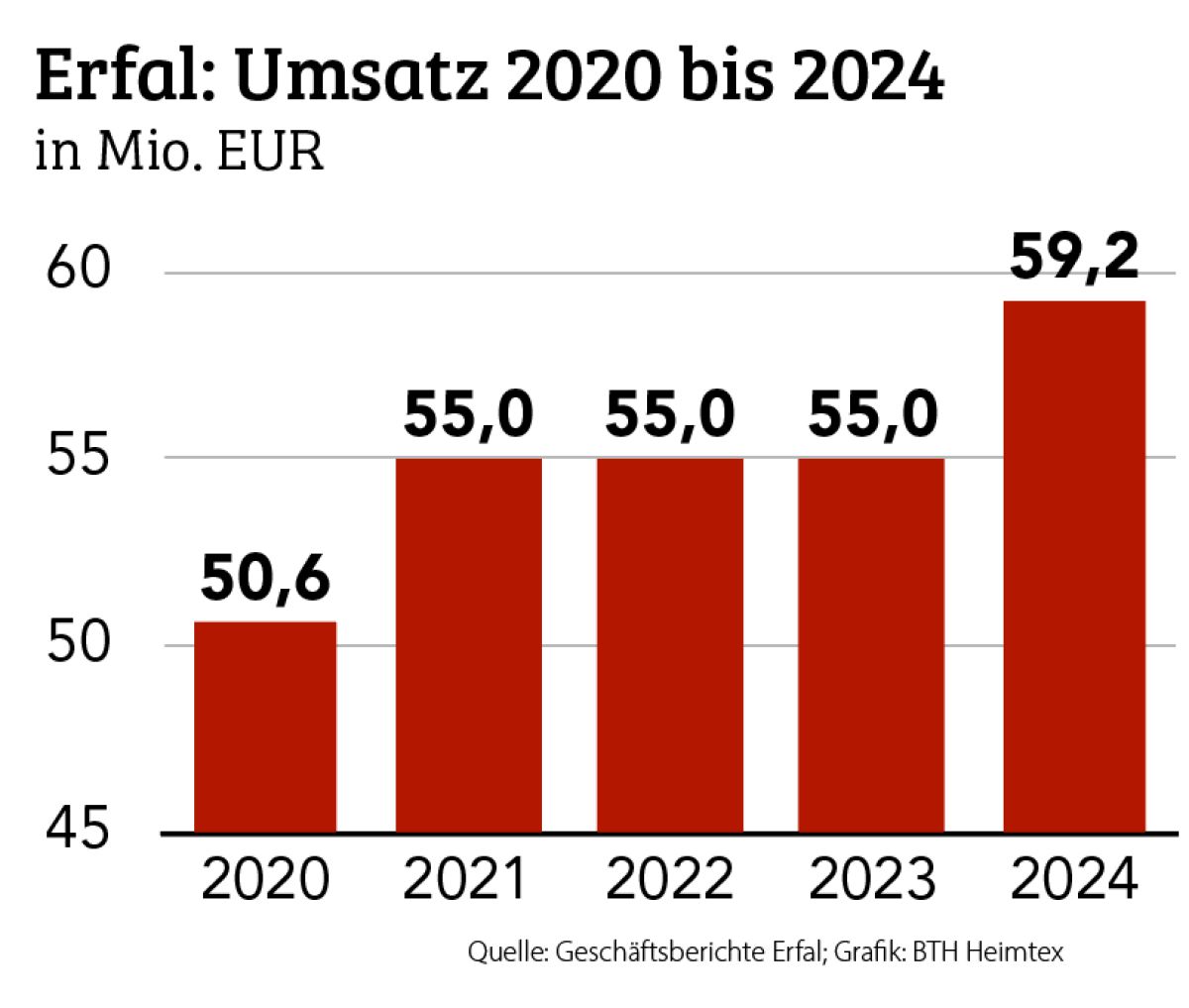 Erfal mit Umsatzsprung