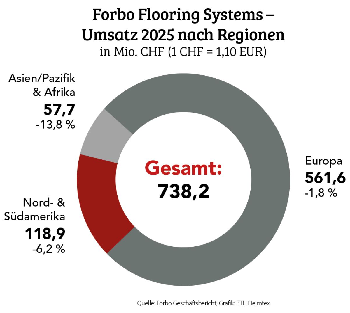 Flooring Systems rückläufig