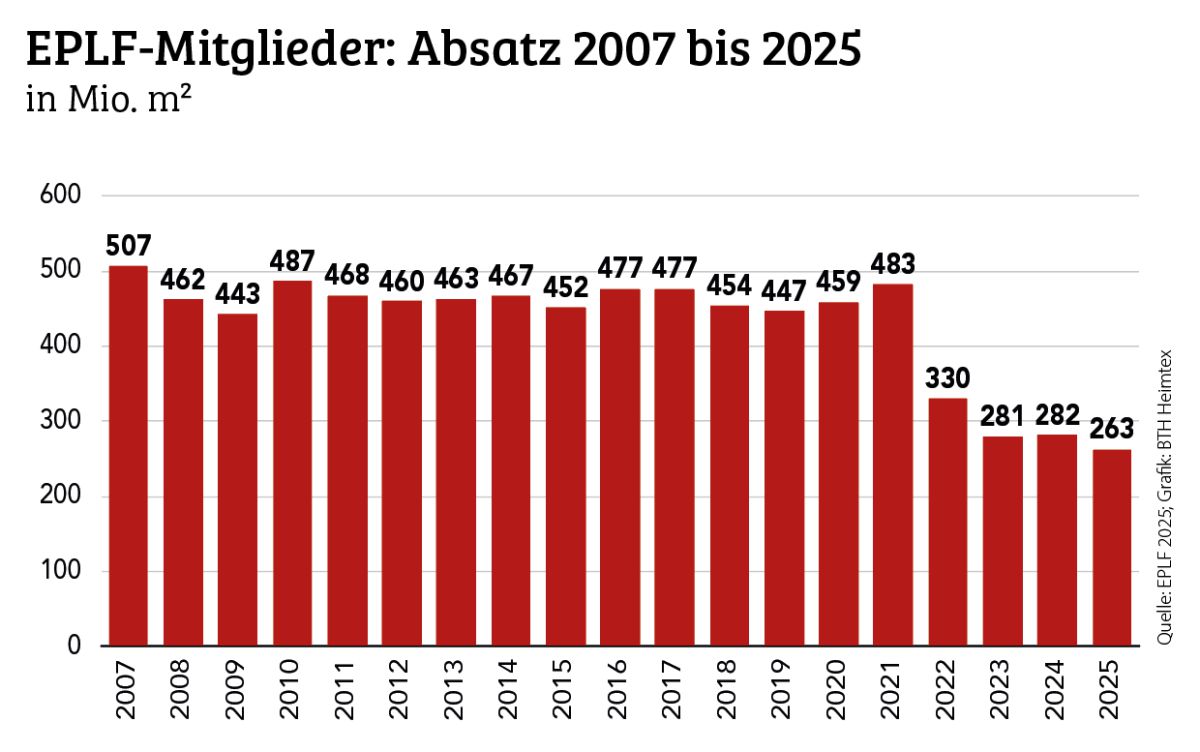 Laminatabsatz sinkt weiter