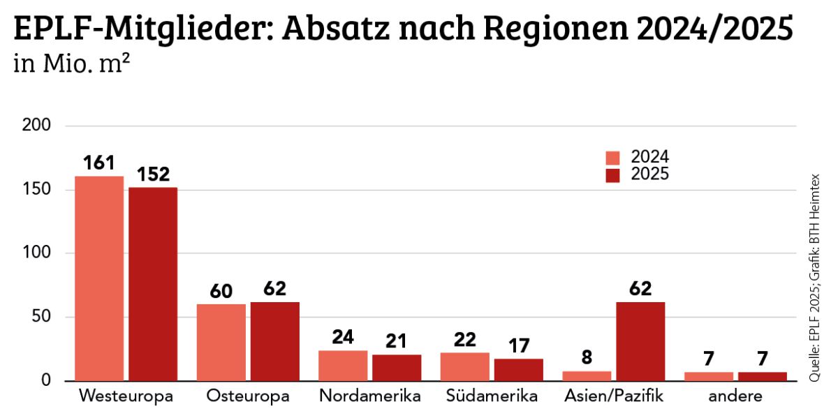 Laminatabsatz sinkt weiter