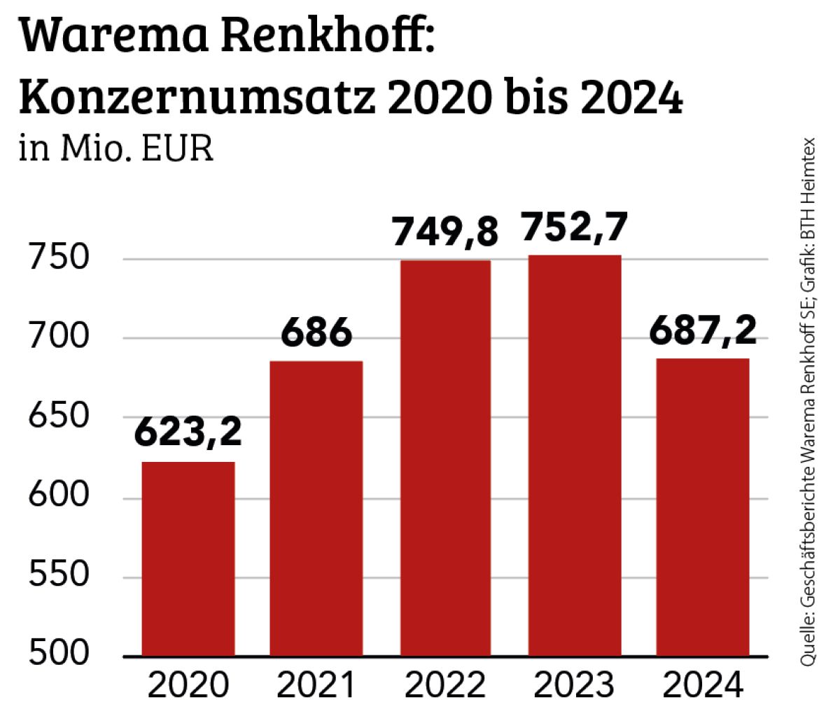 Warema Renkhoff hat 2024 Umsatz verloren