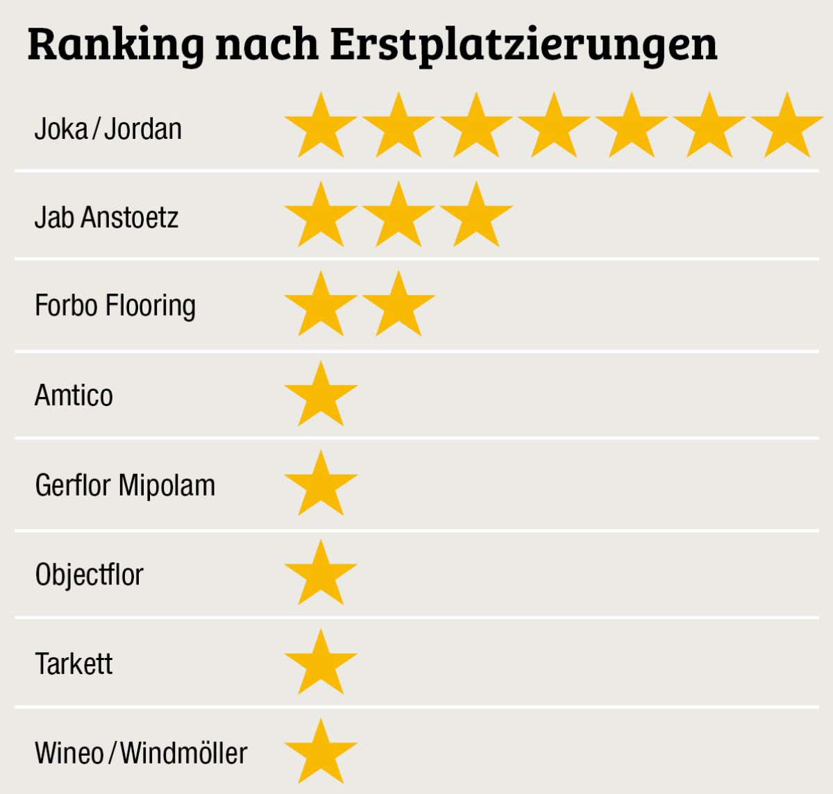 Designbeläge/LVT Fachhandelsumfrage 2026