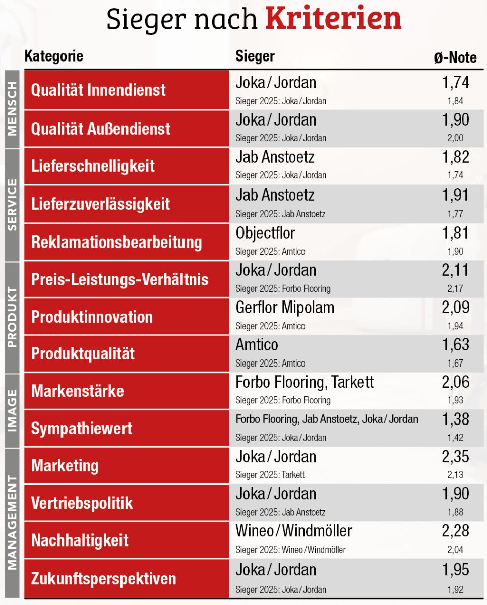 Designbeläge/LVT Fachhandelsumfrage 2026