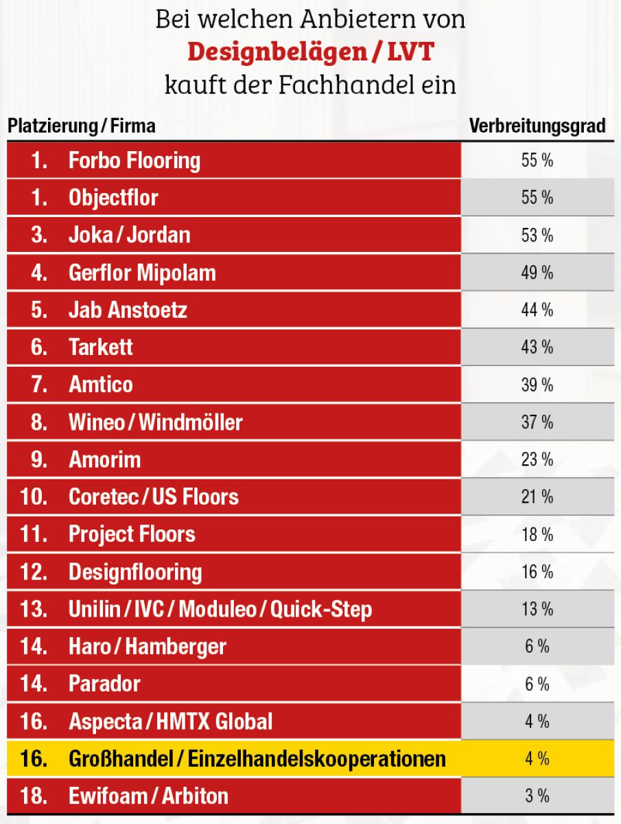 Designbeläge/LVT Fachhandelsumfrage 2026