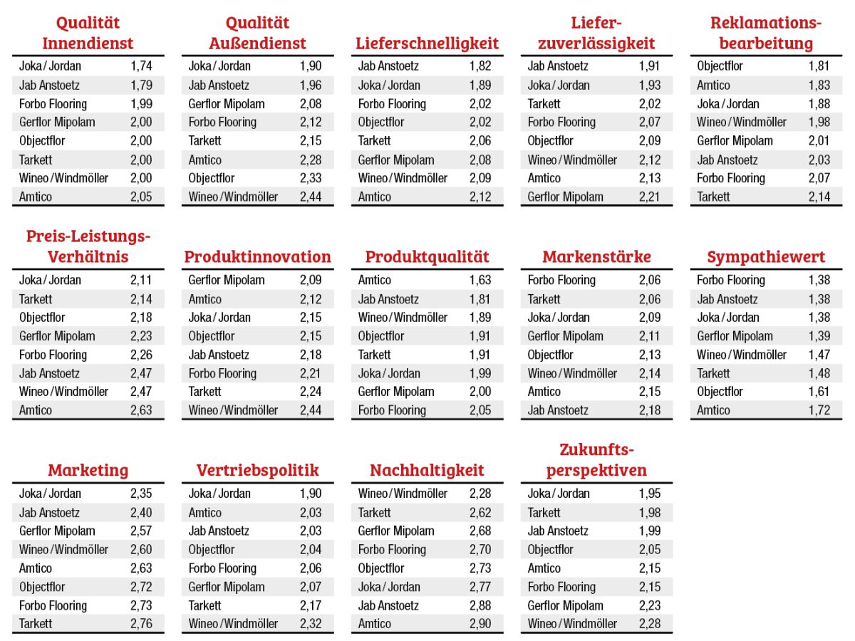 Designbeläge/LVT Fachhandelsumfrage 2026