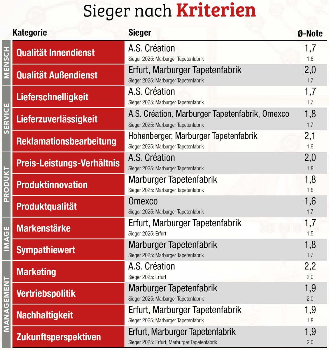 Es bewegt sich etwas