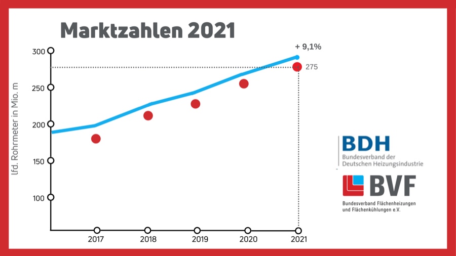 BVF/BDH: Ungebrochenes Wachstum bei Fußbodenheizungen