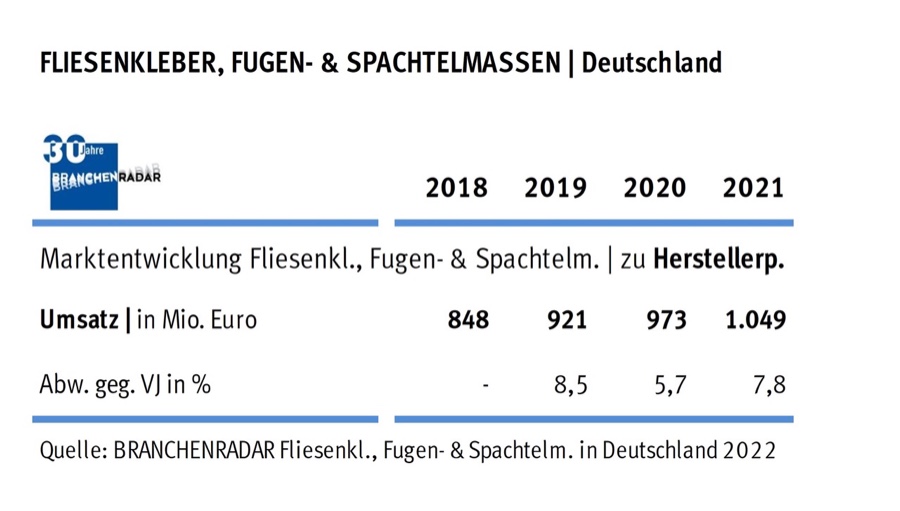 Fliesenkleber, Fugen- & Spachtelmassen Robustes Wachstum in der Bauchemie