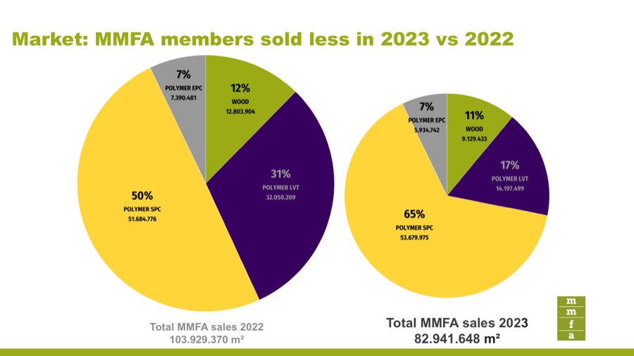 MMFA: 20 Prozent Absatzrückgang in 2023, SPC-Produkte auf Wachstumskurs
