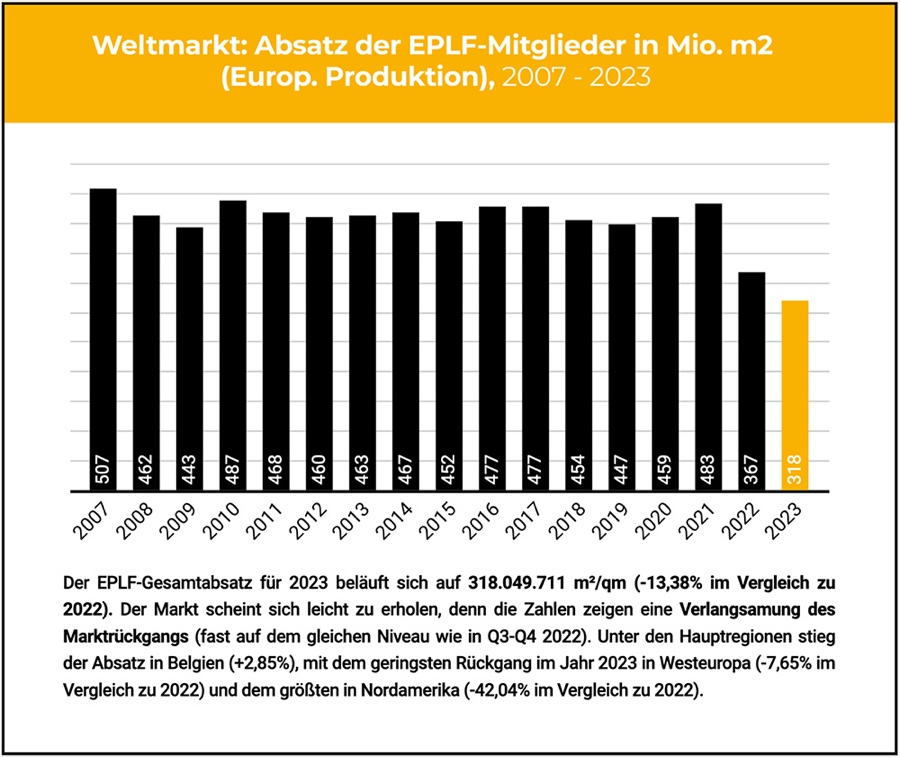 Laminat-Gesamtabsatz EPLF: Laminat-Gesamtabsatz geht um rund 13 Prozent zurück