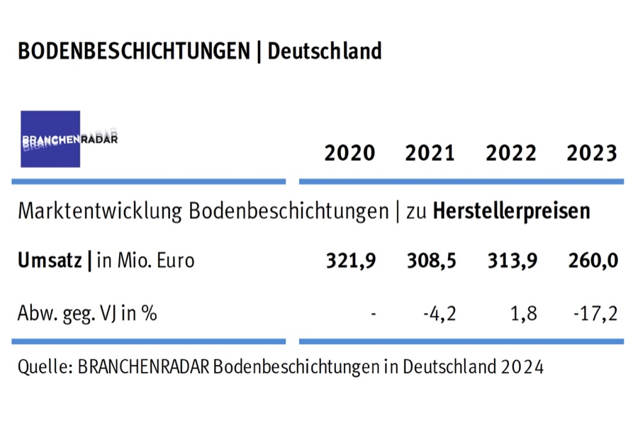 Markteinbruch bei Bodenbeschichtungen