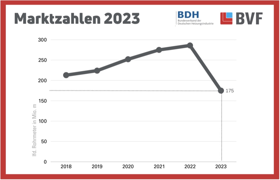 BVF: Markt für Flächenheizungen stark rückläufig