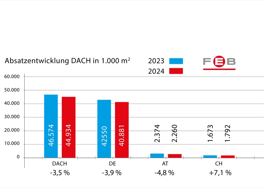 FEB: Mitglieder verzeichnen Absatzrückgang um 3,5 Prozent