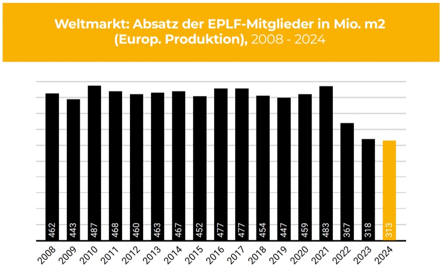 Laminatbranche stabilisiert sich im Jahr 2024