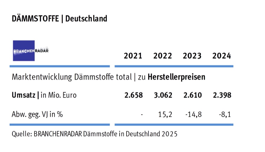 Dämmstoffe: Studie prognostiziert Wachstum für 2026