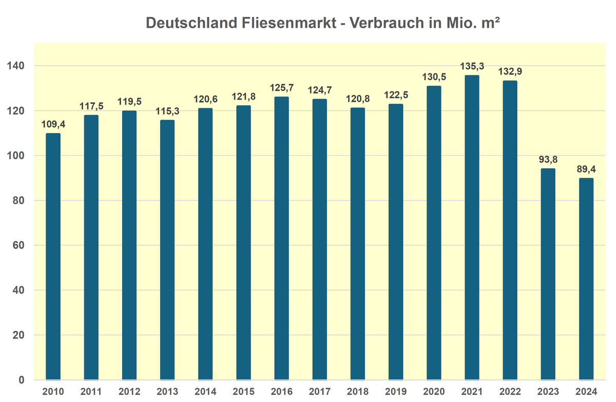 Absatzentwicklung keramischer Fliesen auf dem deutschen Markt 2010 bis 2024 BKF: Absatz keramischer Fliesen in 2024 weiter gesunken