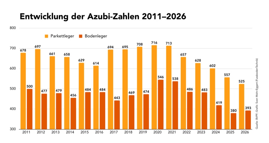 Entwicklung der Azubi-Zahlen 2011 bis 2026 BVPF: Azubi-Zahlen bei Bodenlegern nehmen zu